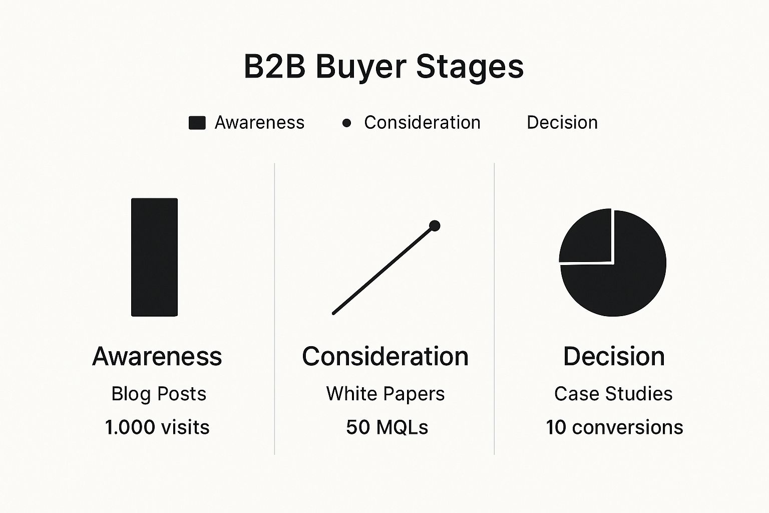 Infographic about content marketing for b2b