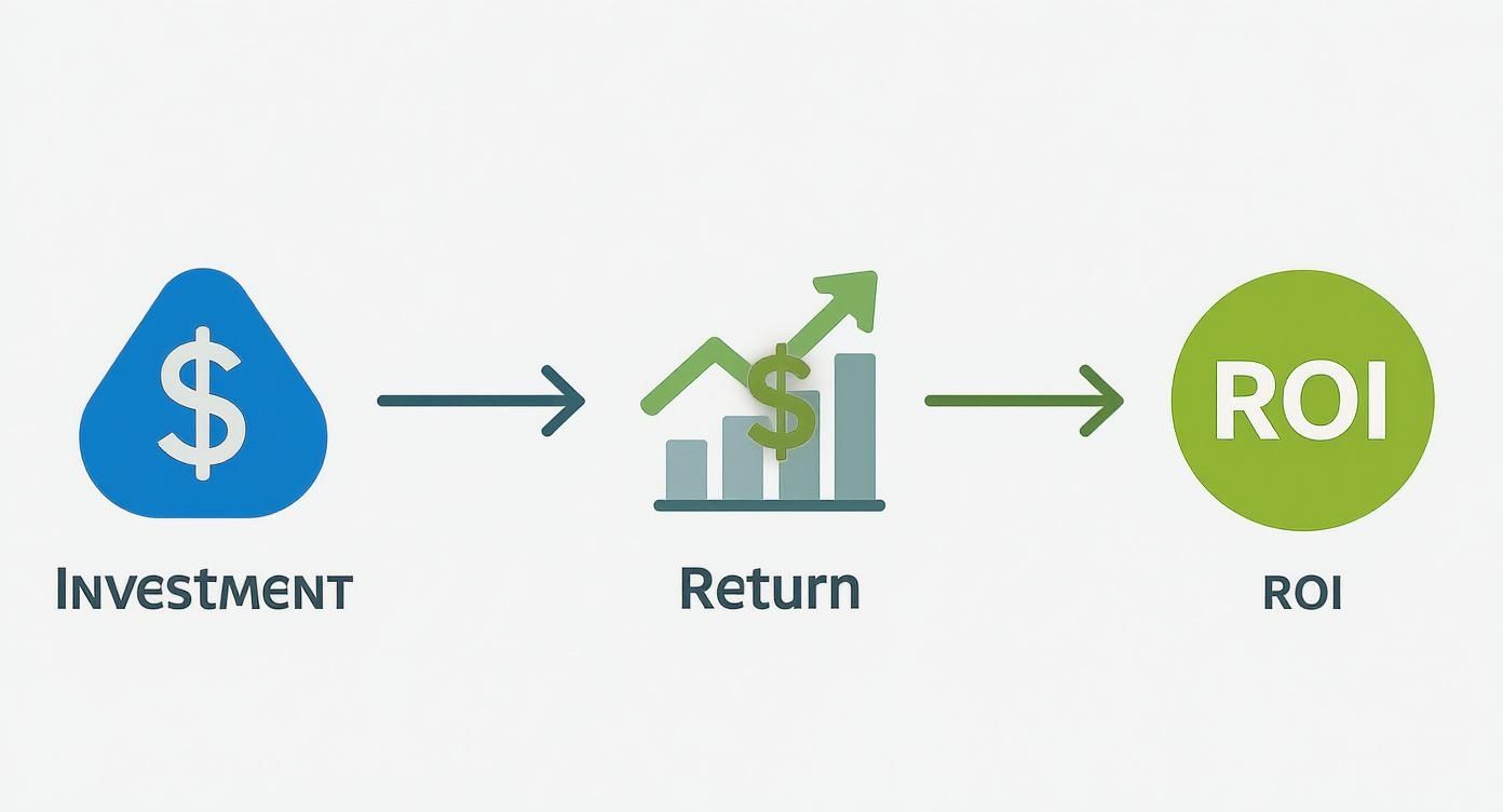 Infographic about content marketing return on investment