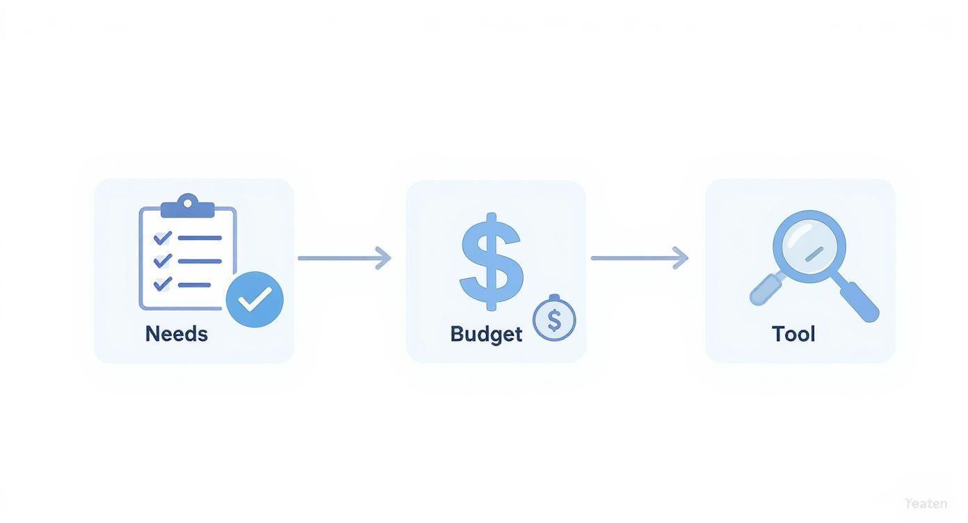 Infographic showing the process flow for choosing a local SERP tracking tool, with icons for Needs, Budget, and Tool.