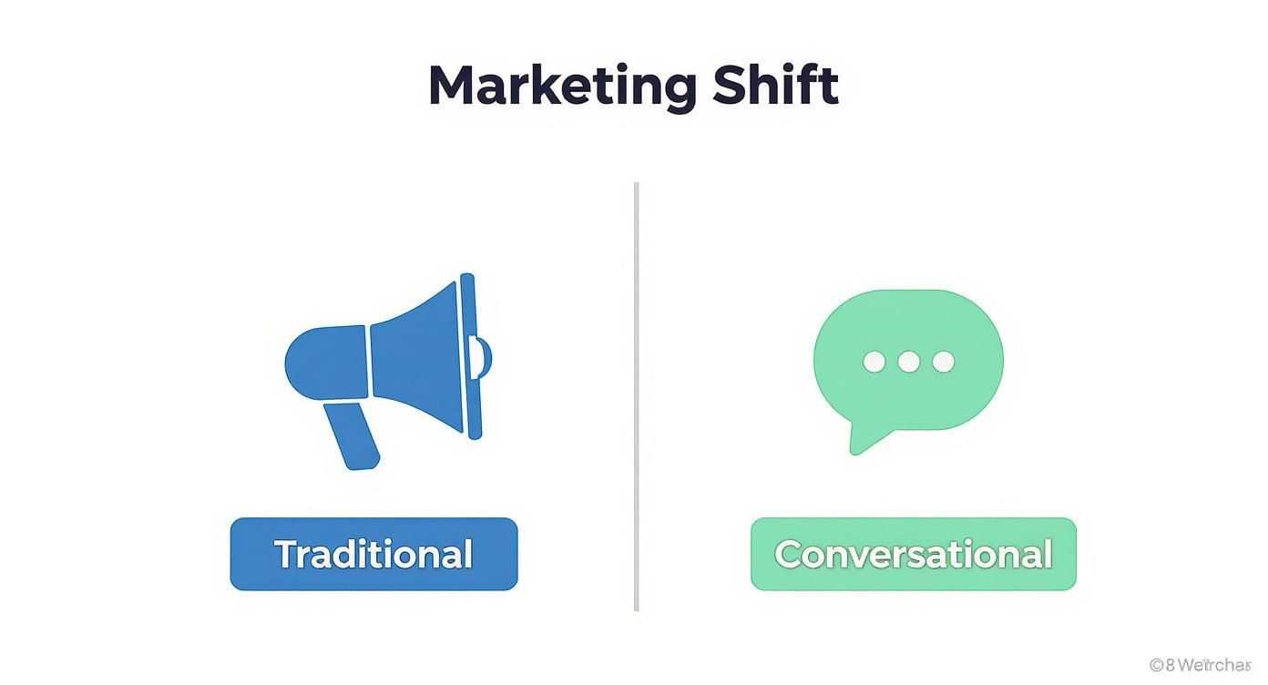 Infographic about what is conversational marketing