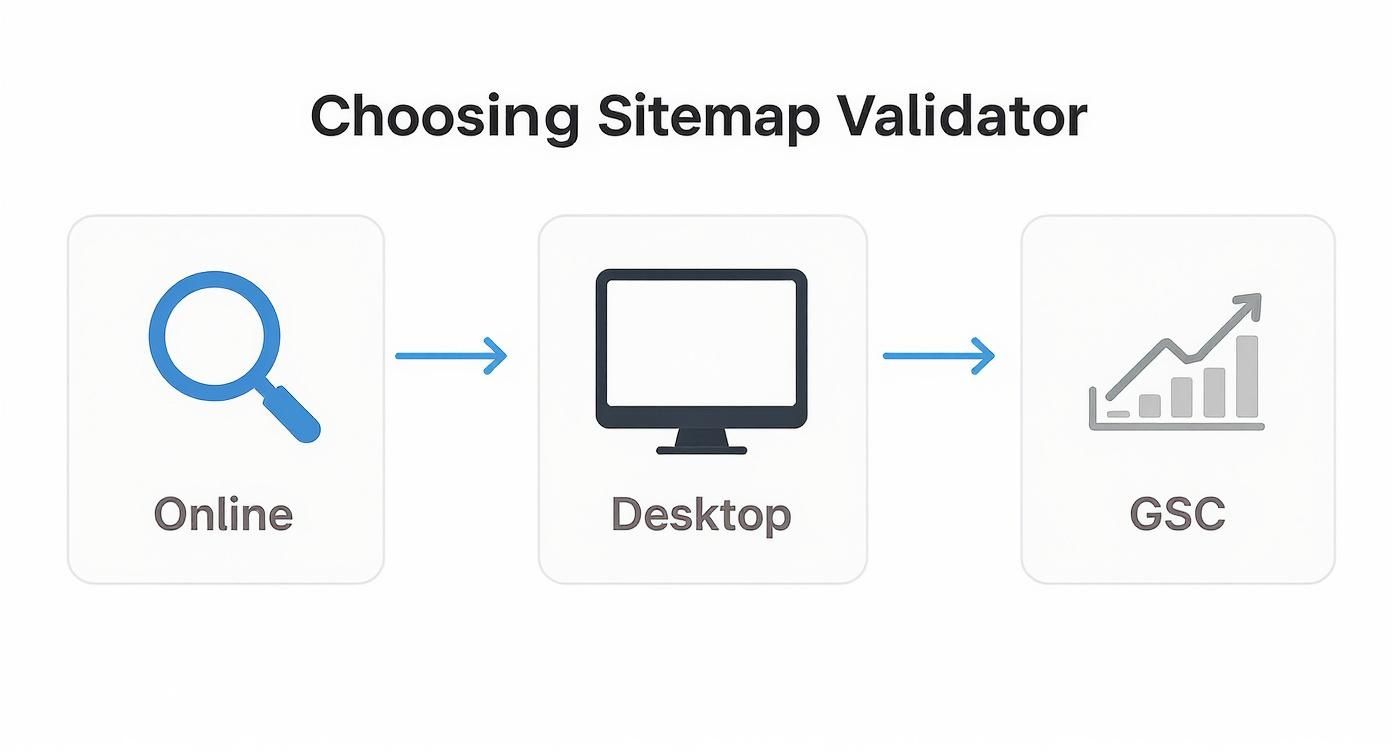 Flowchart illustrating three methods for choosing a sitemap validator: Online, Desktop, and GSC.