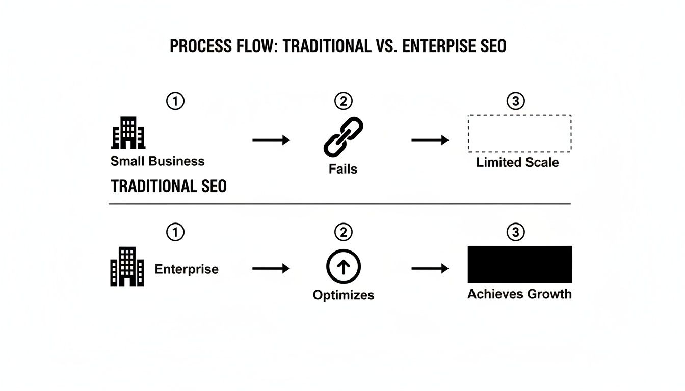 Process flow comparing traditional SEO for small businesses resulting in limited scale, versus enterprise SEO achieving growth.