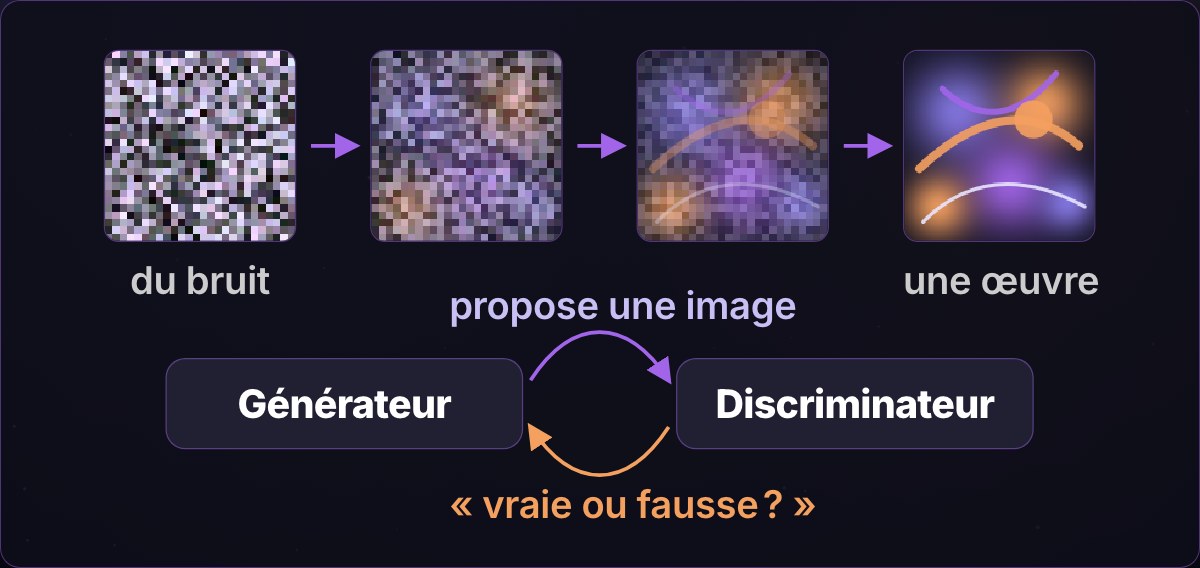 Un GAN : du bruit, puis une œuvre, entre le générateur et le discriminateur