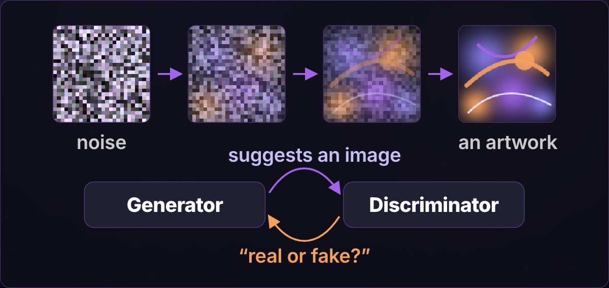 A GAN: noise becoming an artwork, between the generator and the discriminator