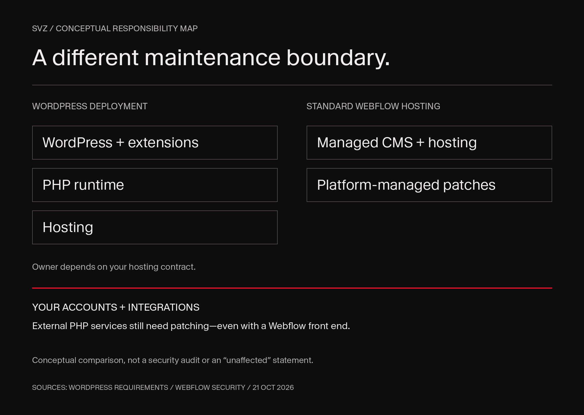 Conceptual comparison of WordPress and standard Webflow hosting responsibilities. Accounts and integrations remain the site owner’s responsibility; external PHP services still need patching.