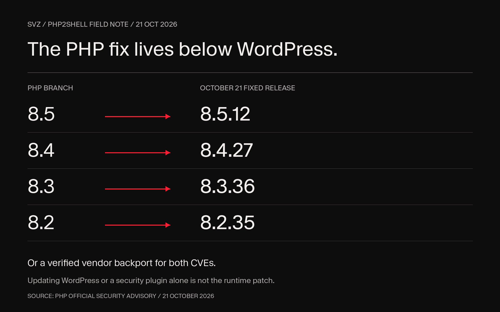 October 21, 2026 fixed PHP releases: branch 8.5 to 8.5.12; 8.4 to 8.4.27; 8.3 to 8.3.36; 8.2 to 8.2.35. Verified vendor backports may also apply.