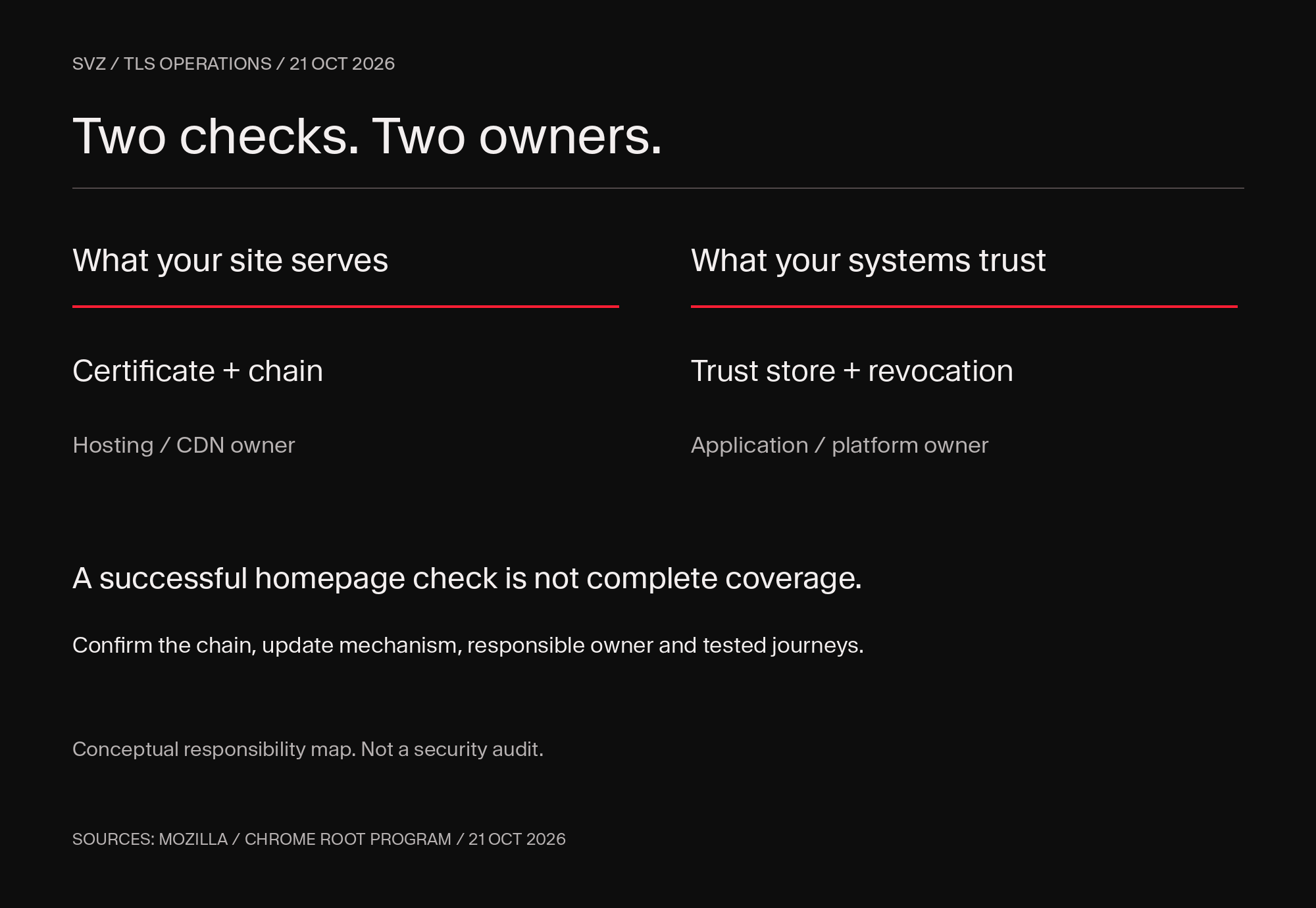 Conceptual TLS responsibility map: hosting or CDN owners verify the chain a website serves; application or platform owners verify trust stores and revocation updates.