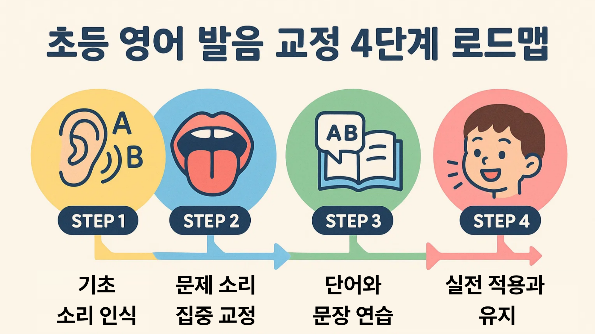 초등 영어 발음 교정 4단계 로드맵