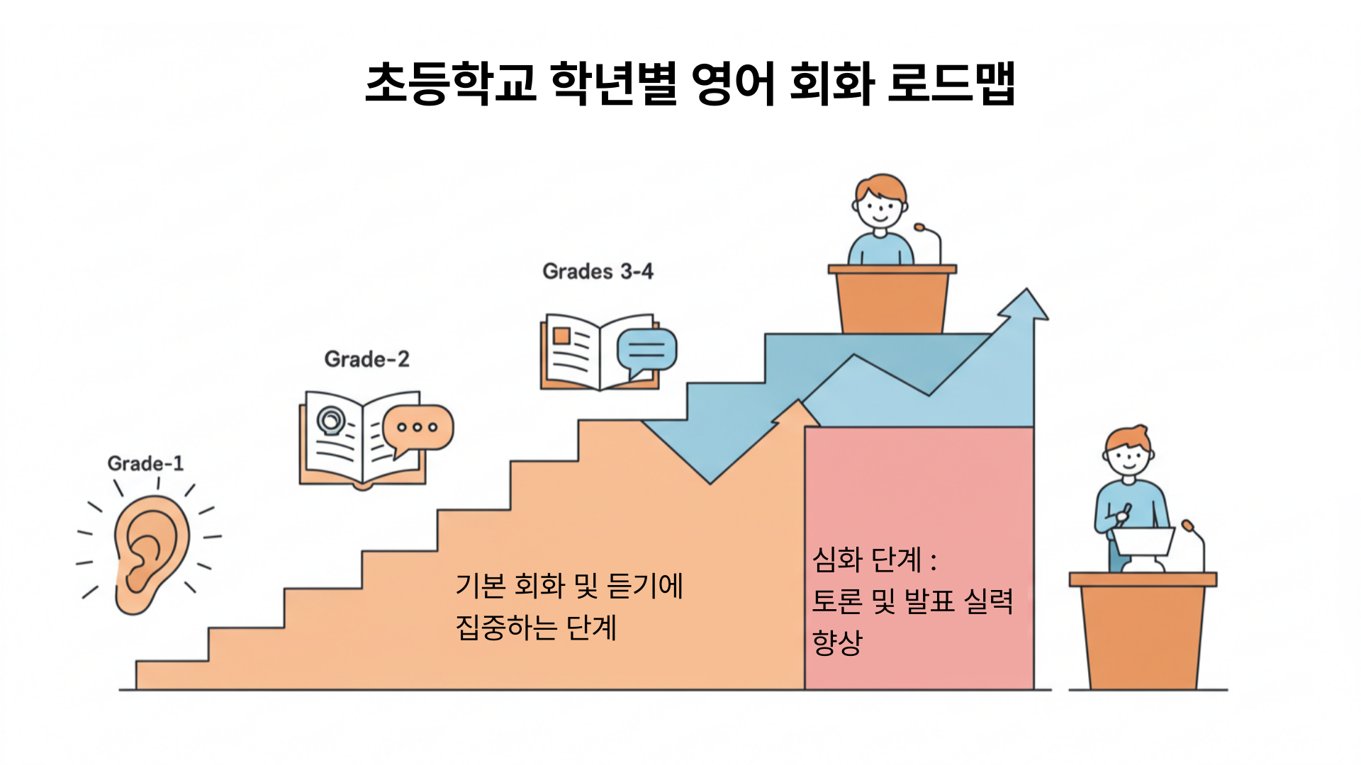 초등학교 학년별 영어 회화 로드맵