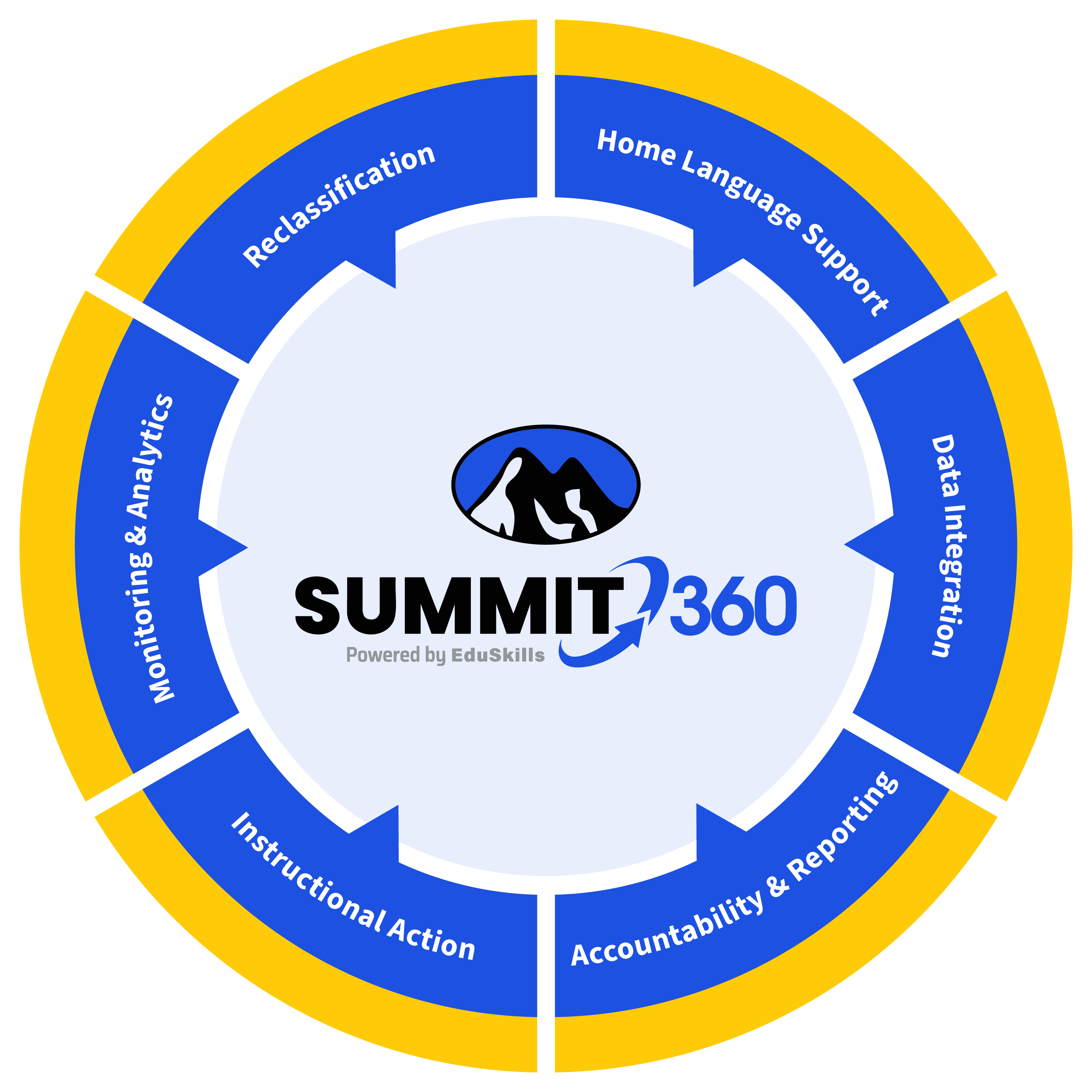 Summit 360 logo in the center of a circular infographic with six blue segments labeled Reclassification, Home Language Support, Data Integration, Accountability & Reporting, Instructional Action, and Monitoring & Analytics.