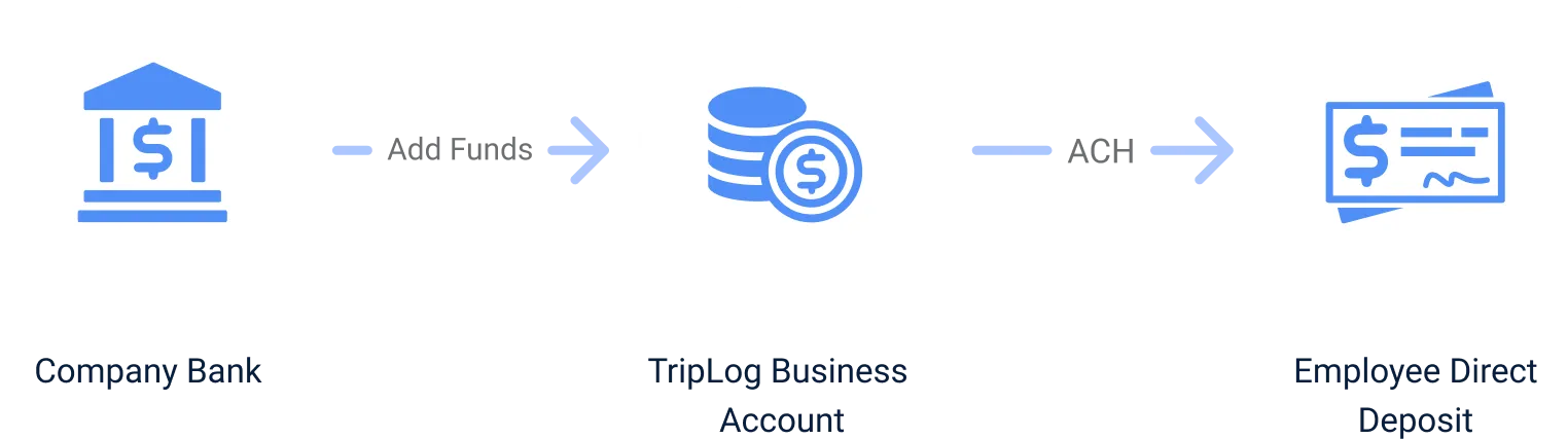 Image demonstrating how TripLog ACH works
