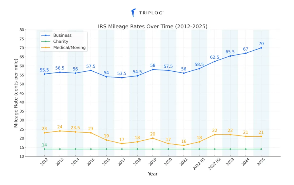 all irs mileage rates including 2025 irs mileage rate