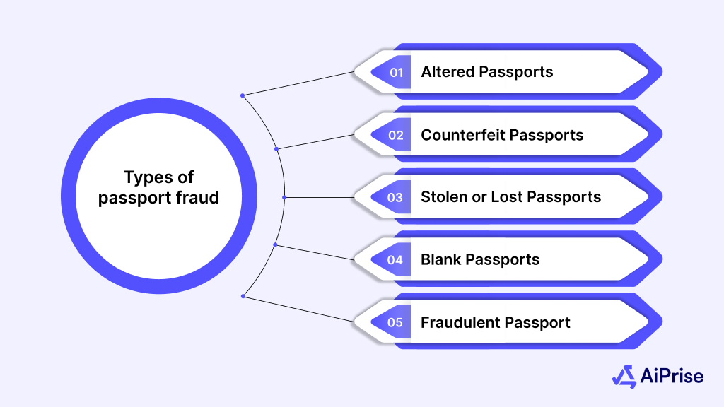 Types of Passport Fraud