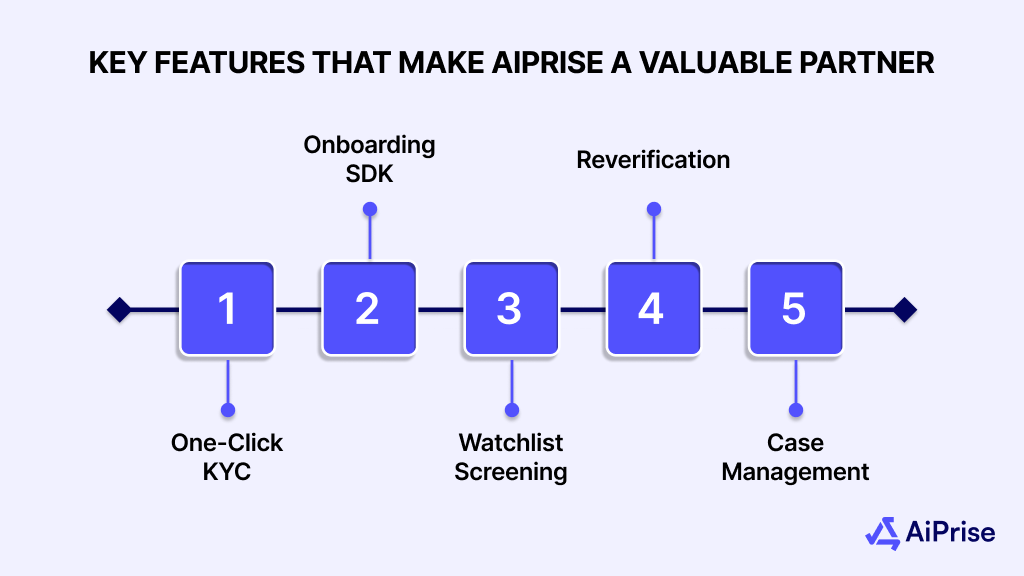 Partnering with AiPrise for Enhanced Customer Verification