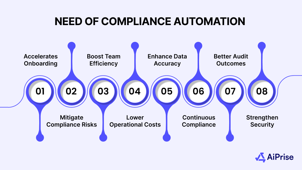 Why Does Your Business Need Compliance Automation