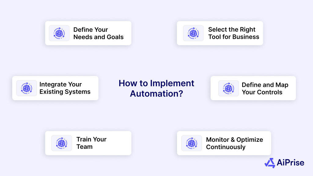 How to Implement Compliance Automation