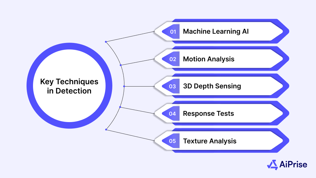 Key Techniques Involved in Liveness Detection