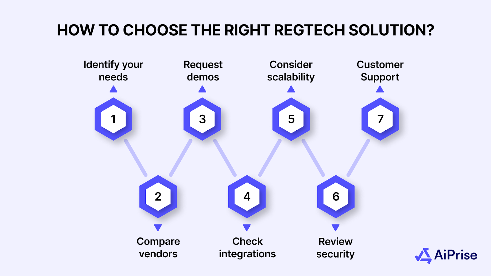 How To Choose The Right RegTech Solution?