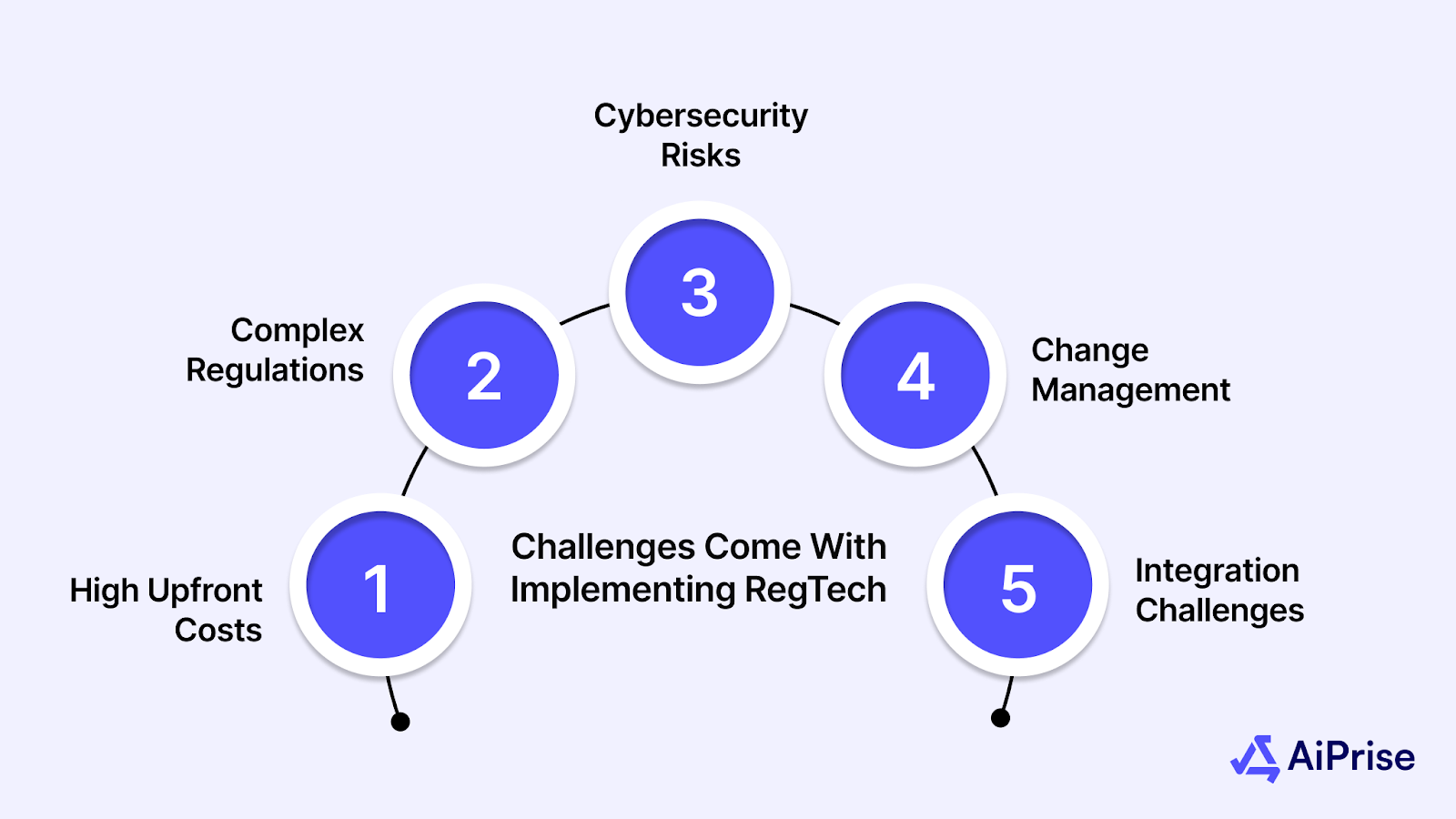 What Challenges Come With Implementing RegTech?