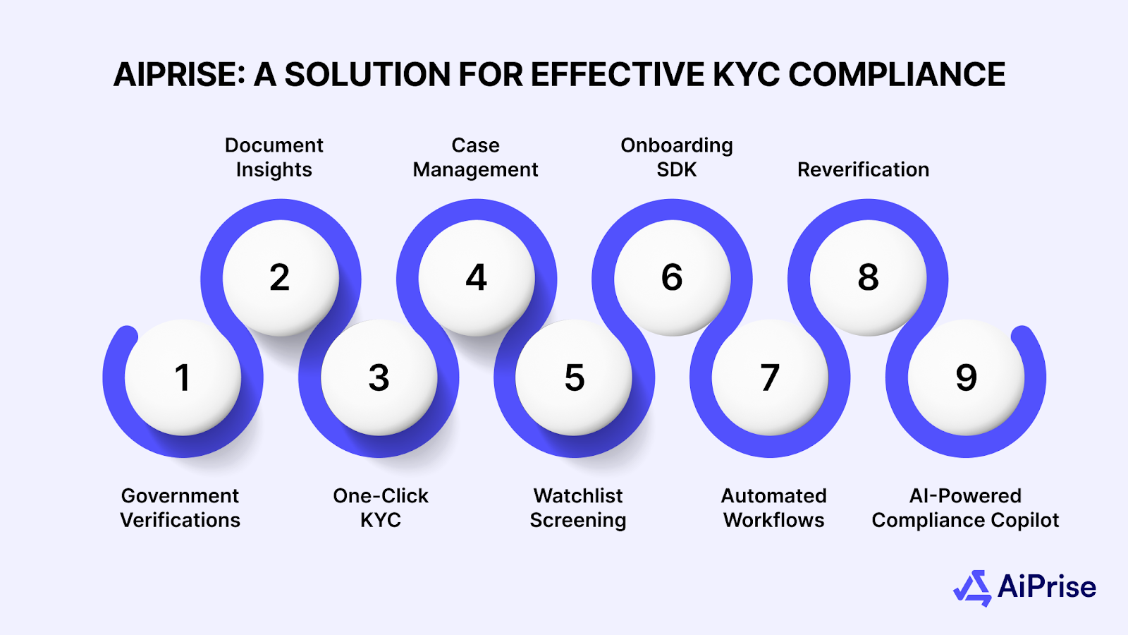 AiPrise: A Solution for Effective KYC Compliance