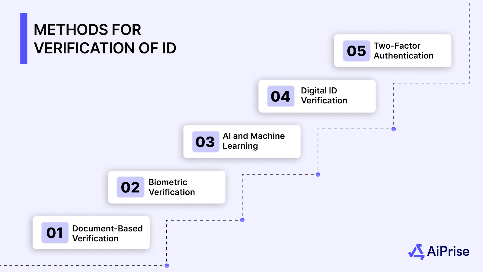 Methods for Verification of ID