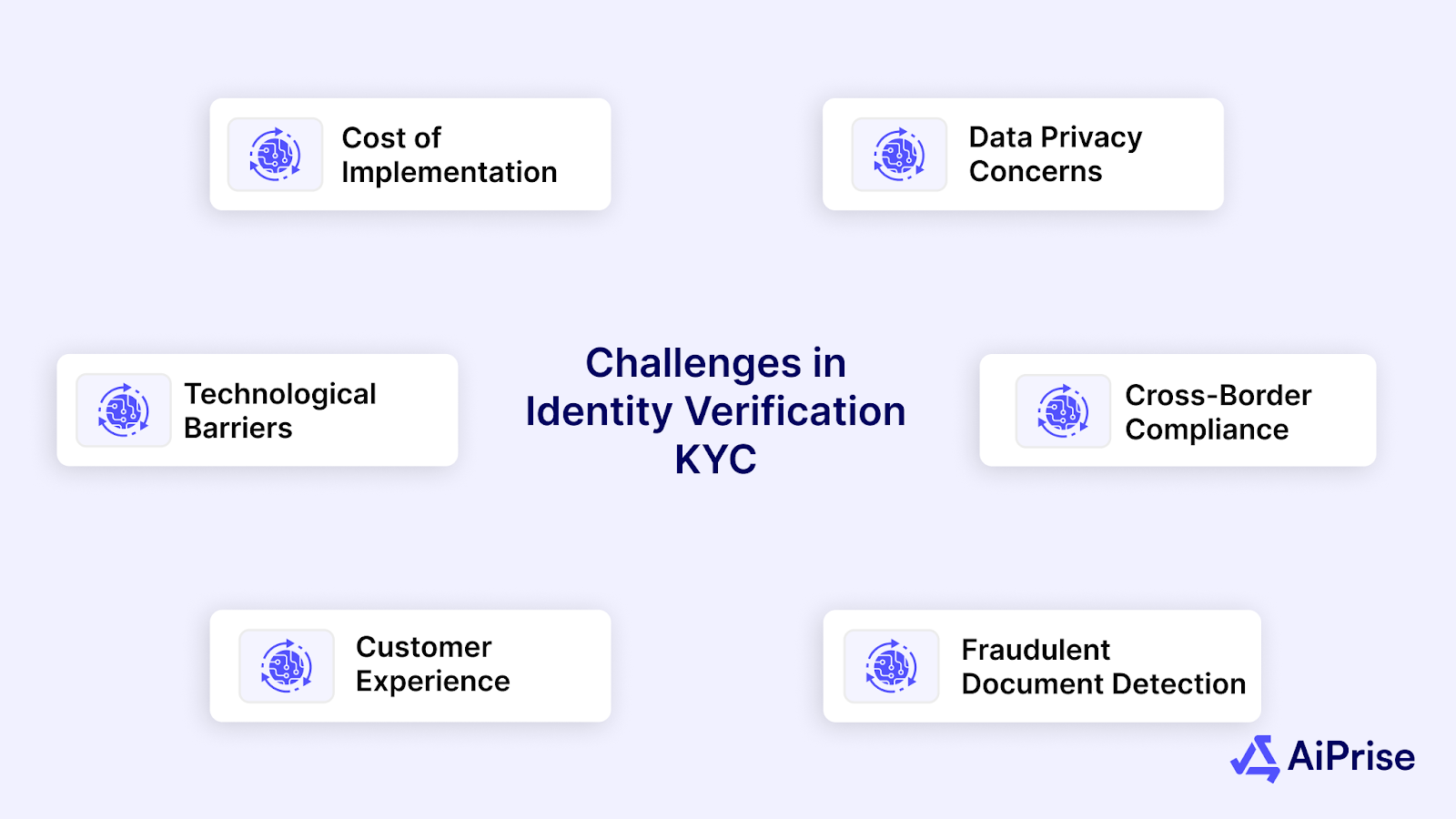 Challenges in Identity Verification KYC