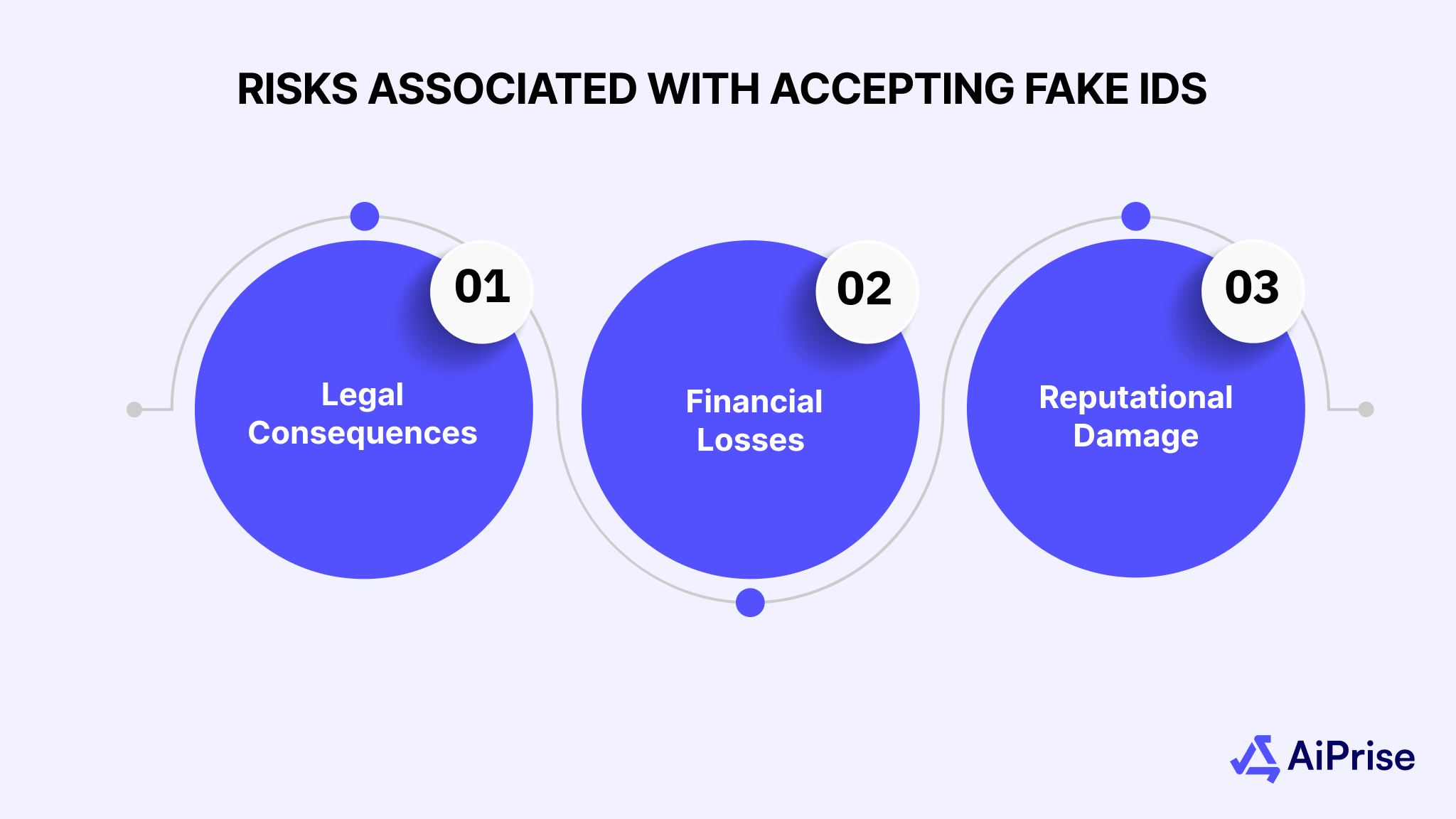 Risks Associated with Accepting Fake IDs