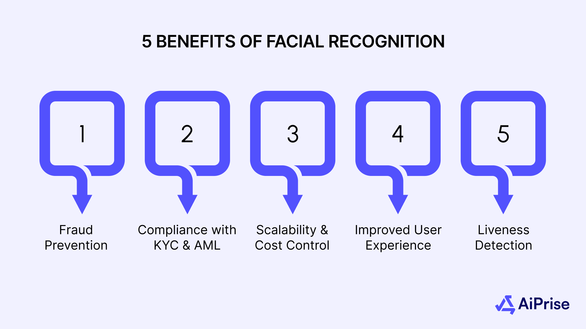 5 Benefits of Facial Recognition