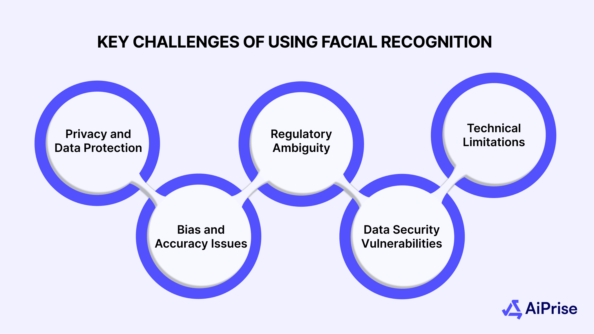 Key Challenges of Using Facial Recognition