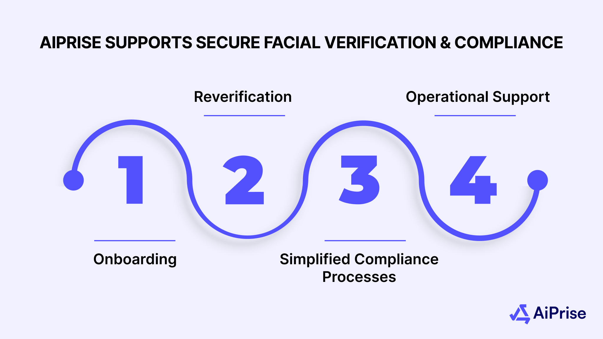 How AiPrise Supports Secure Facial Verification and Compliance