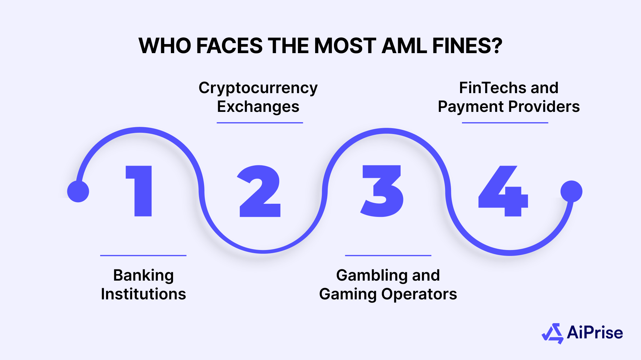 Who Faces the Most AML Fines?