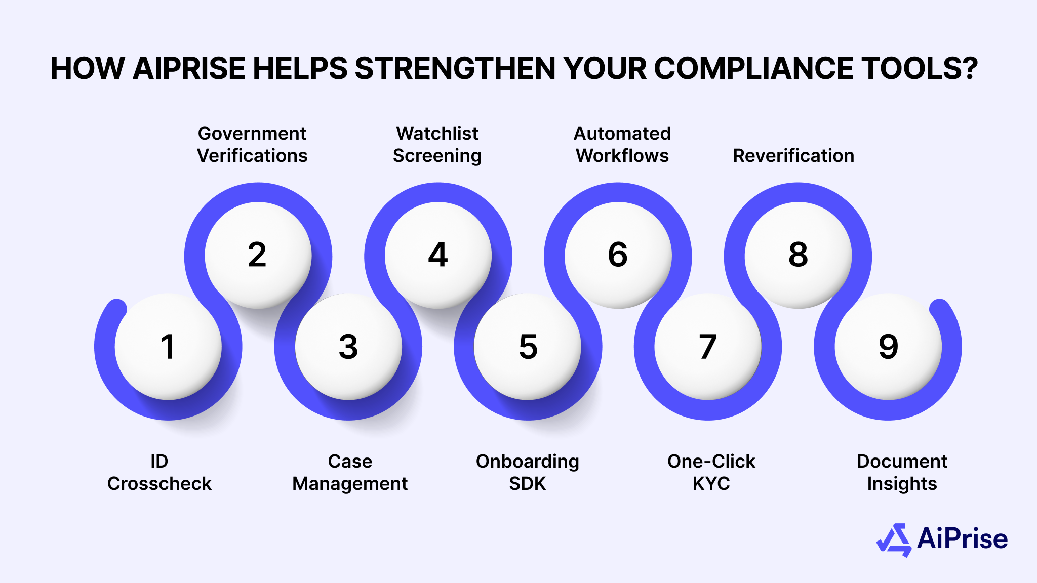 How AiPrise Helps Strengthen Your Compliance Tools?
