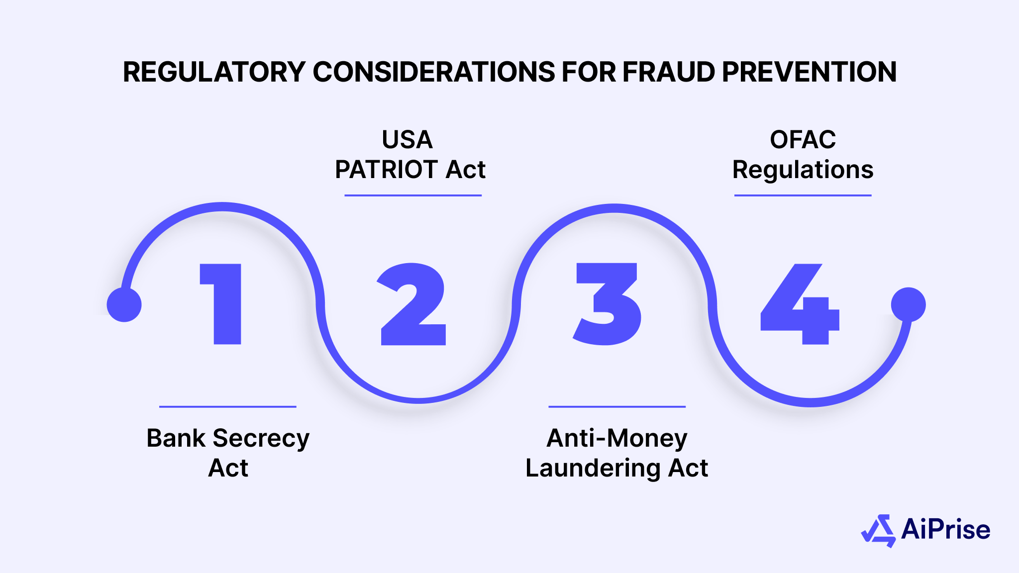 Regulatory Considerations for Fraud Prevention