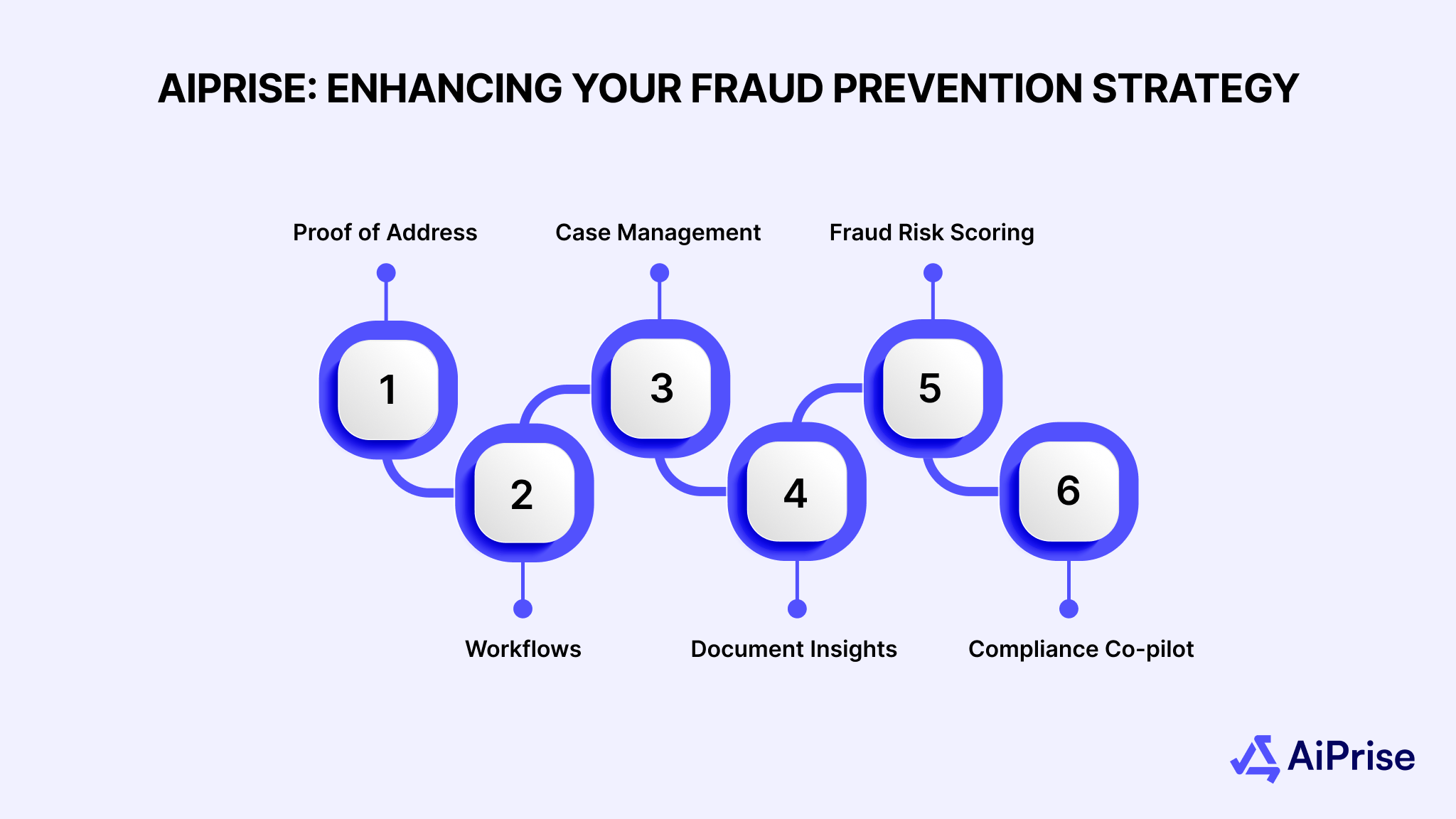 AiPrise: Enhancing Your Fraud Prevention Strategy