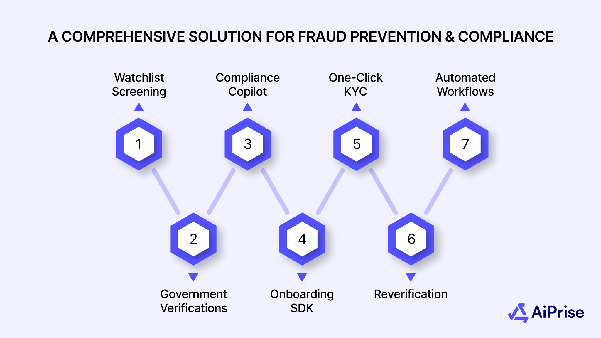 AiPrise: A Comprehensive Solution for Fraud Prevention and Compliance
