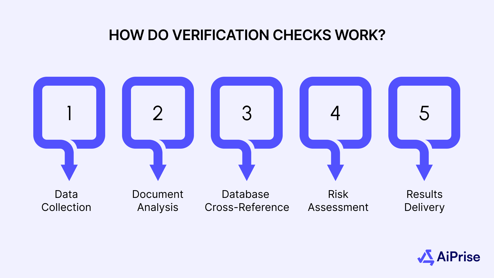 How Do Verification Checks Work?