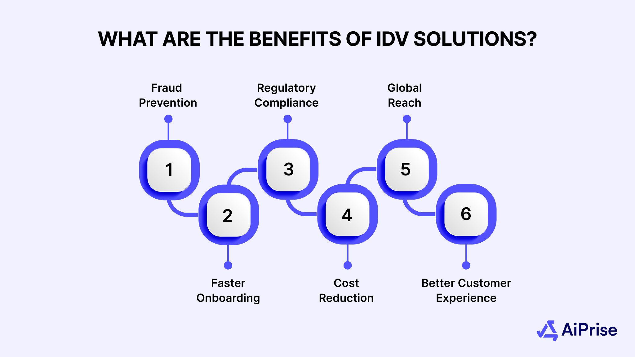 What Are the Benefits of IDV Solutions?