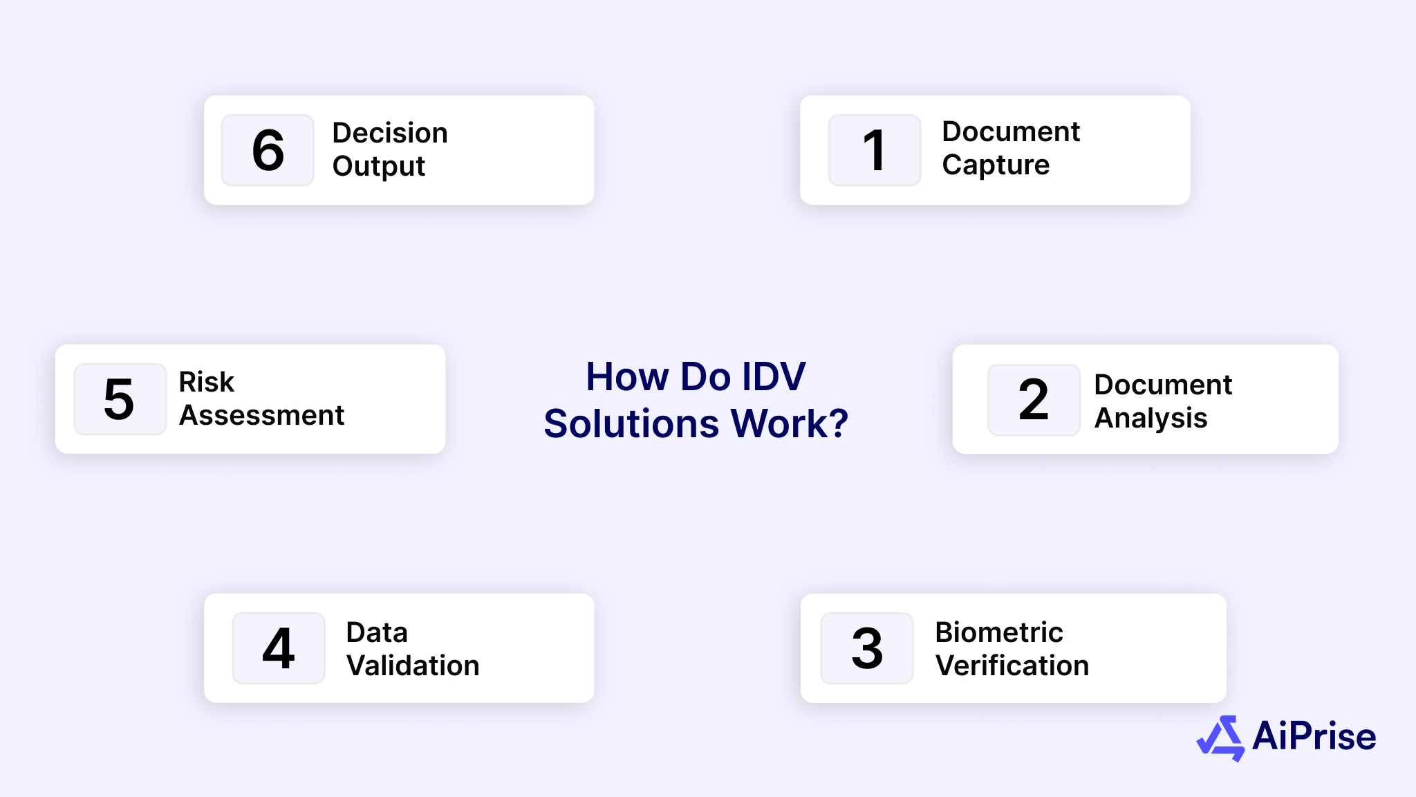 How Do IDV Solutions Work?