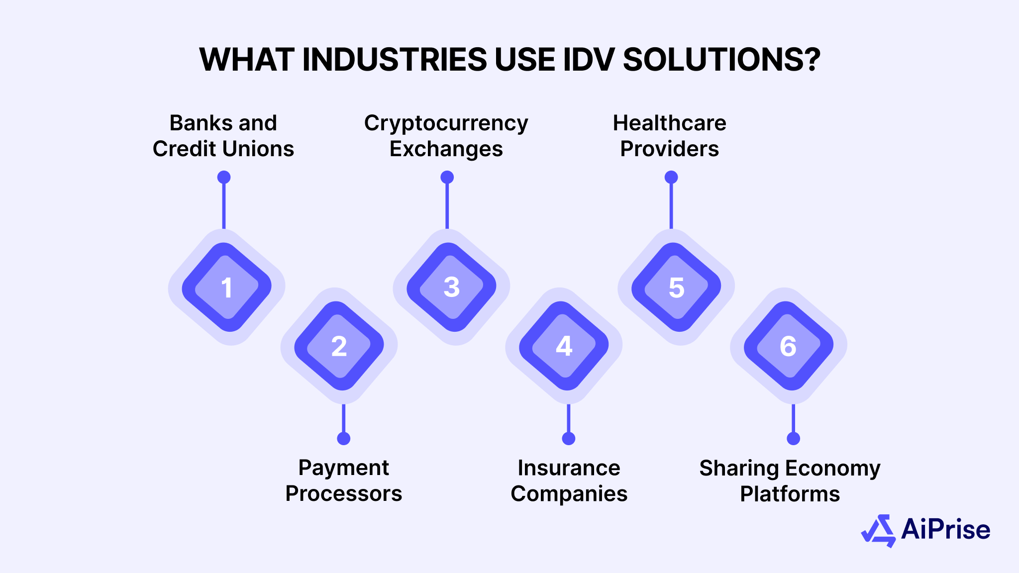 What Industries Use IDV Solutions?