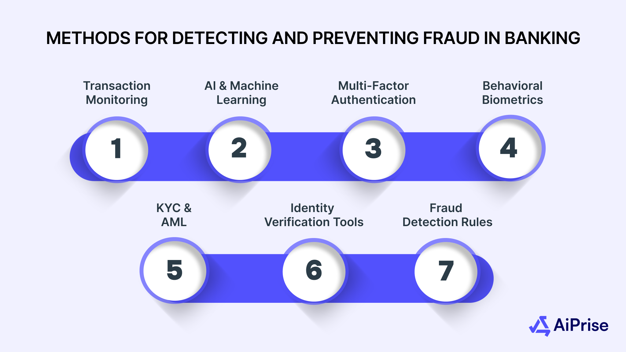 Methods for Detecting and Preventing Fraud in Banking