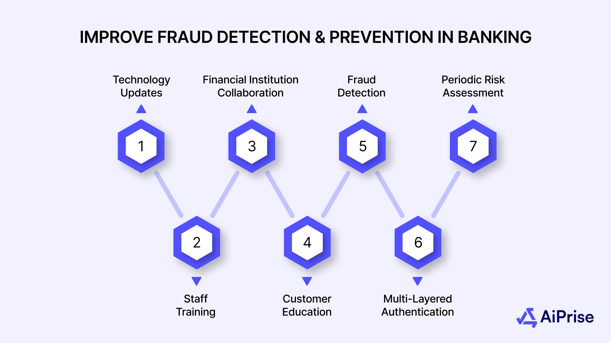 How to Improve Fraud Detection and Prevention in Banking?