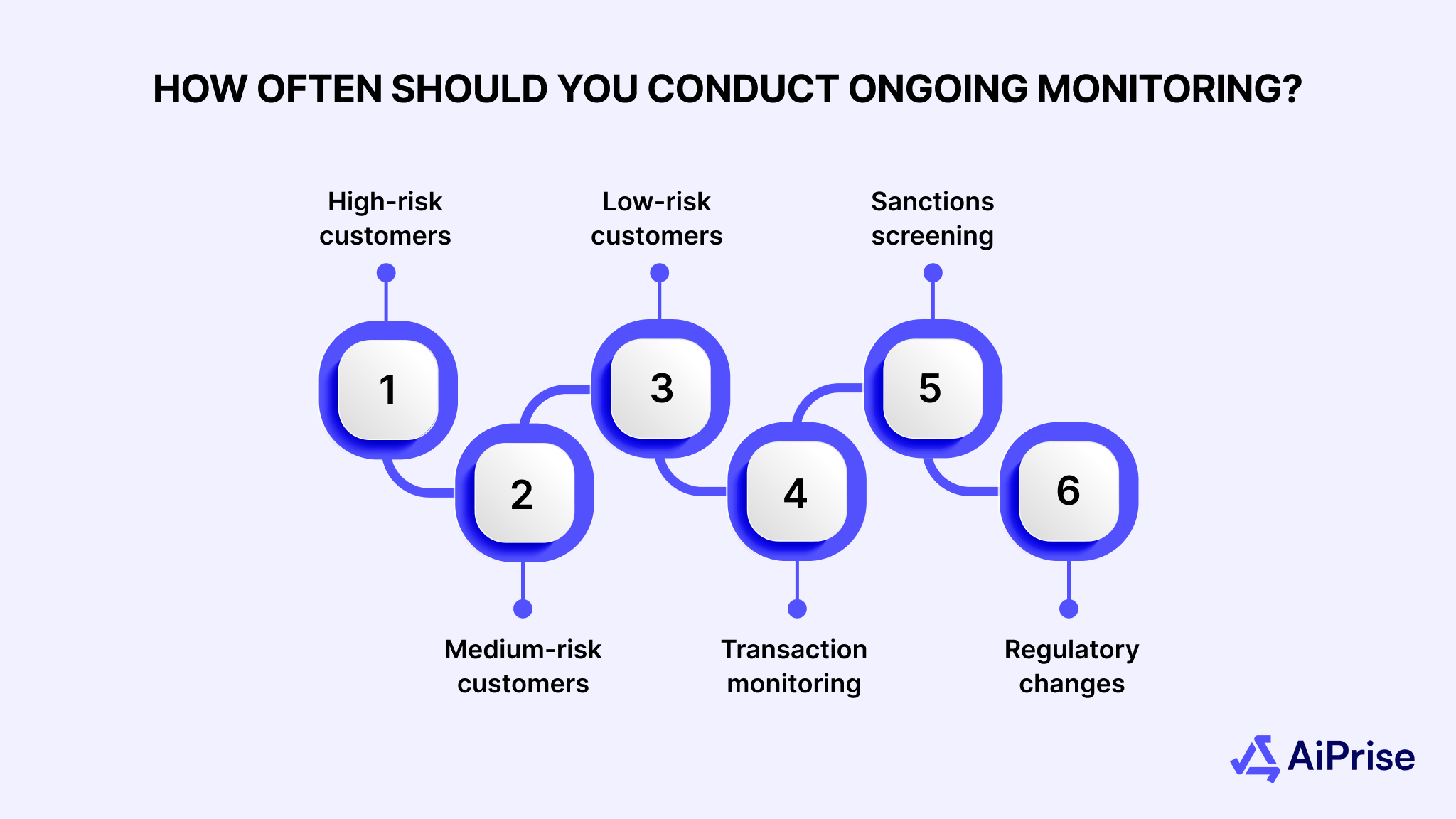 How Often Should You Conduct Ongoing Monitoring?
