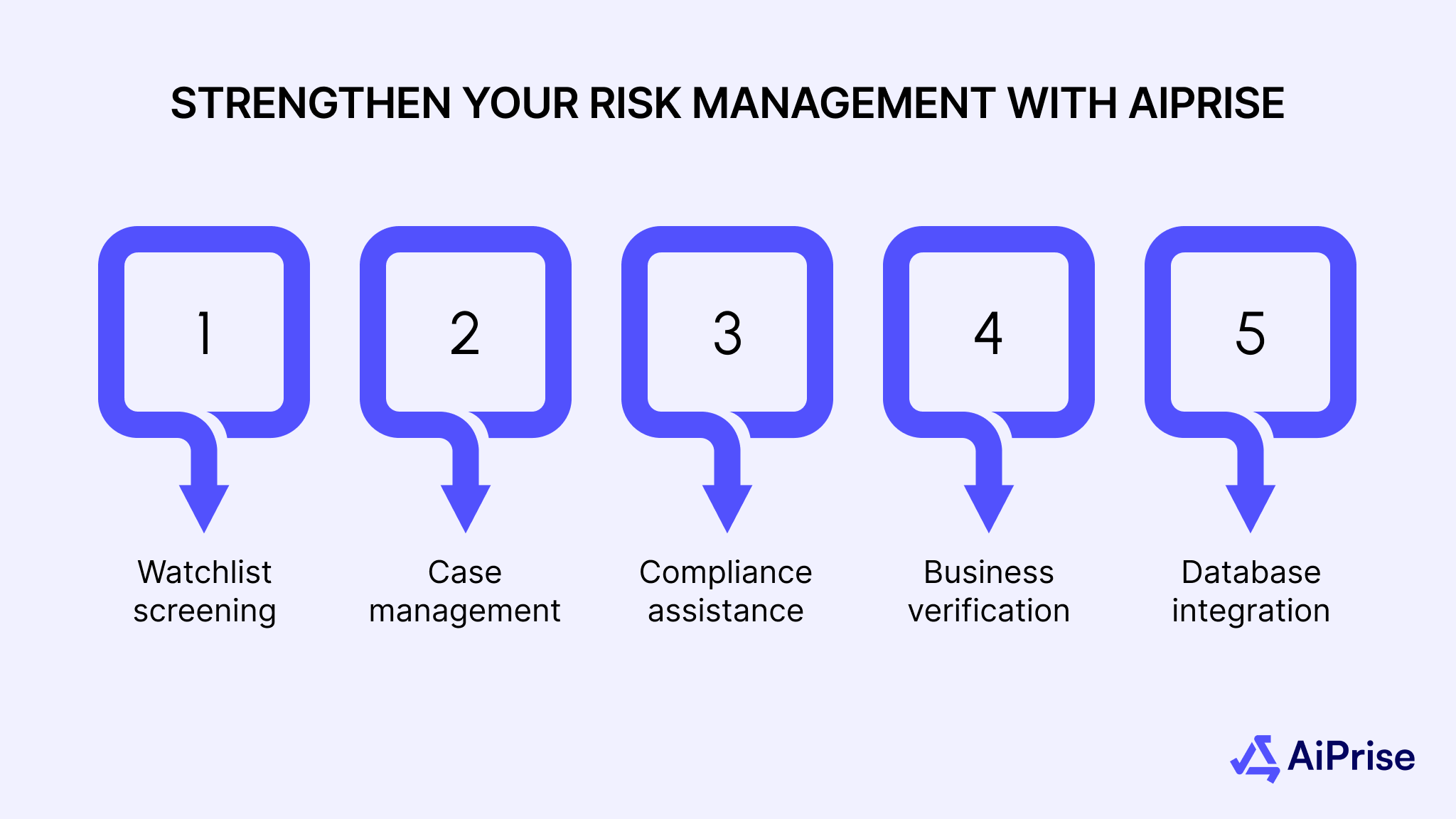Strengthen Your Risk Management with AiPrise