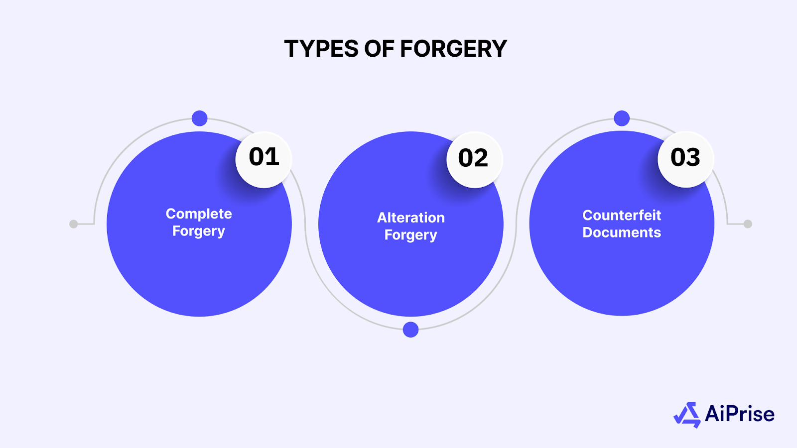 Types of Forgery