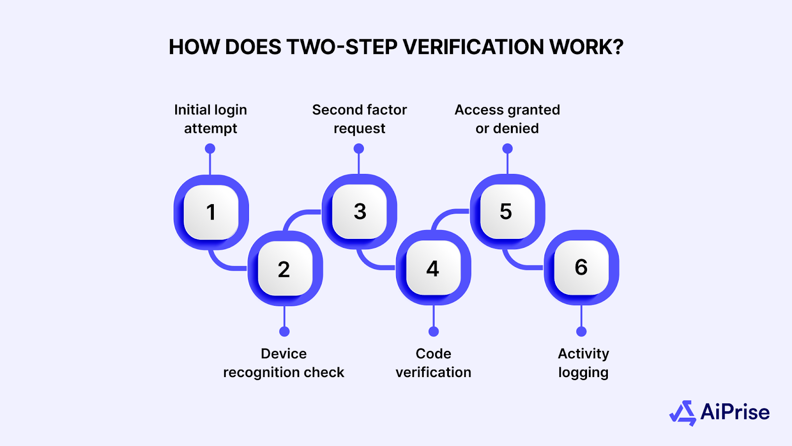 How Does Two-Step Verification Work?