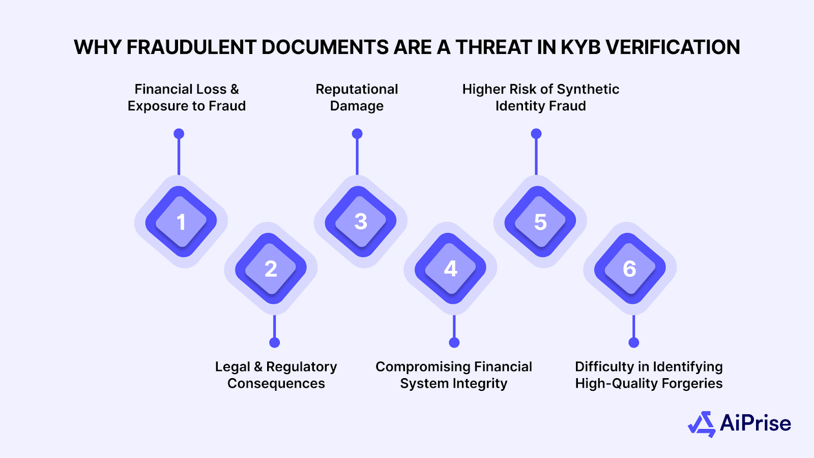 Why Fraudulent Documents are a Threat in KYB Verification