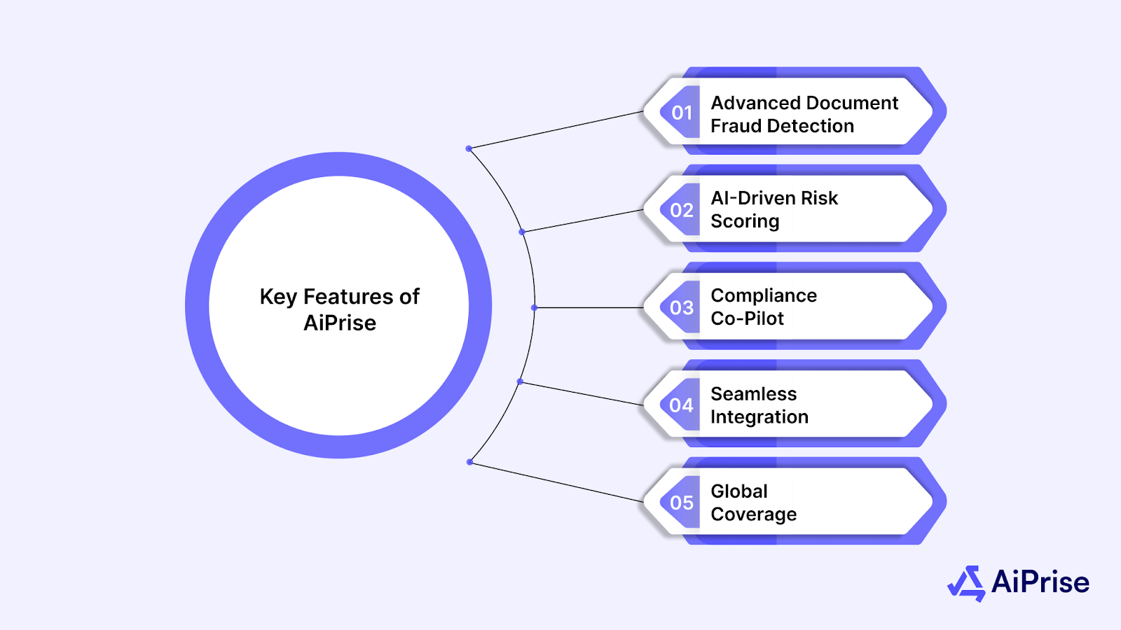Features of AiPrise
