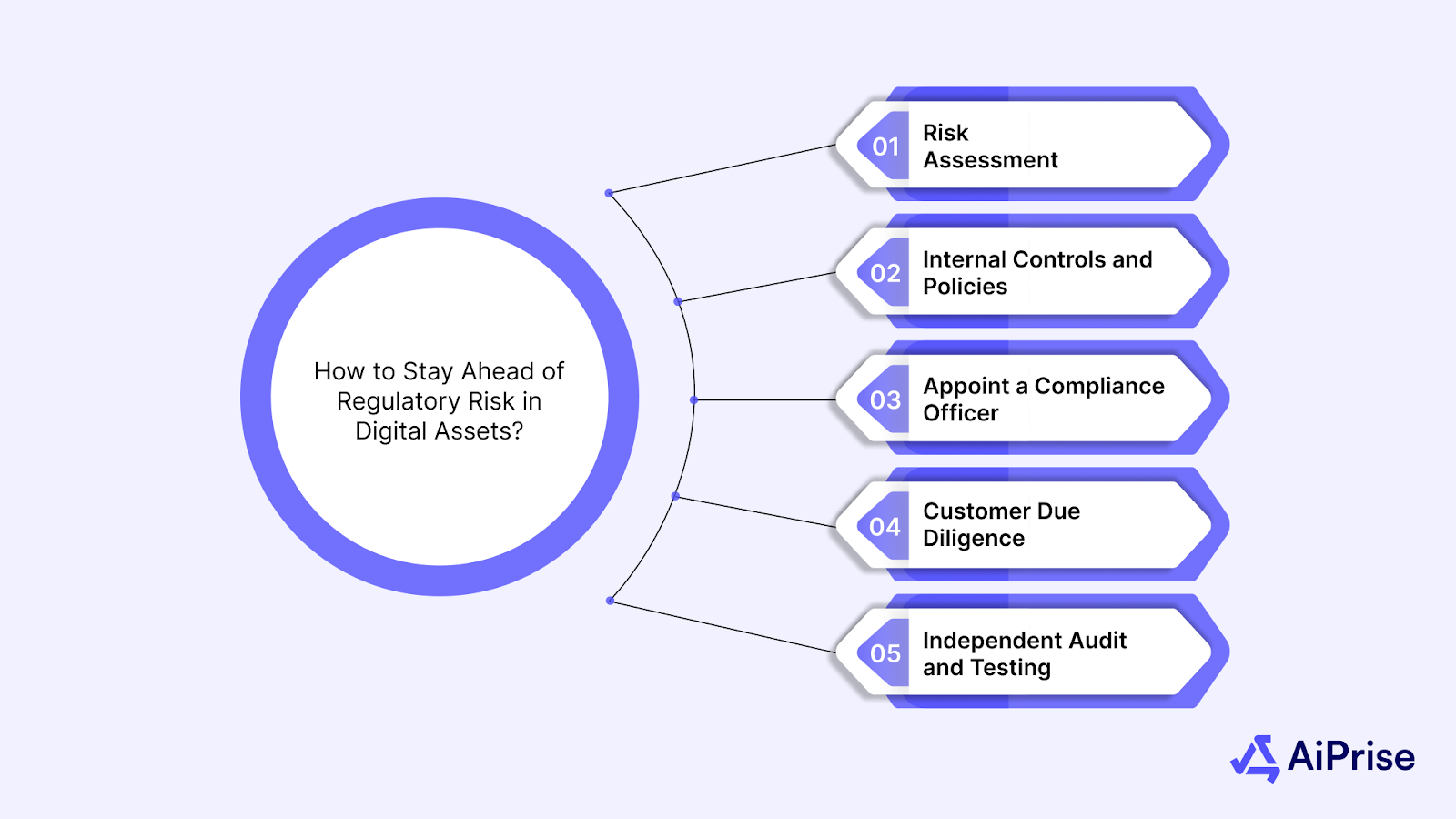 How to Stay Ahead of Regulatory Risk in Digital Assets?