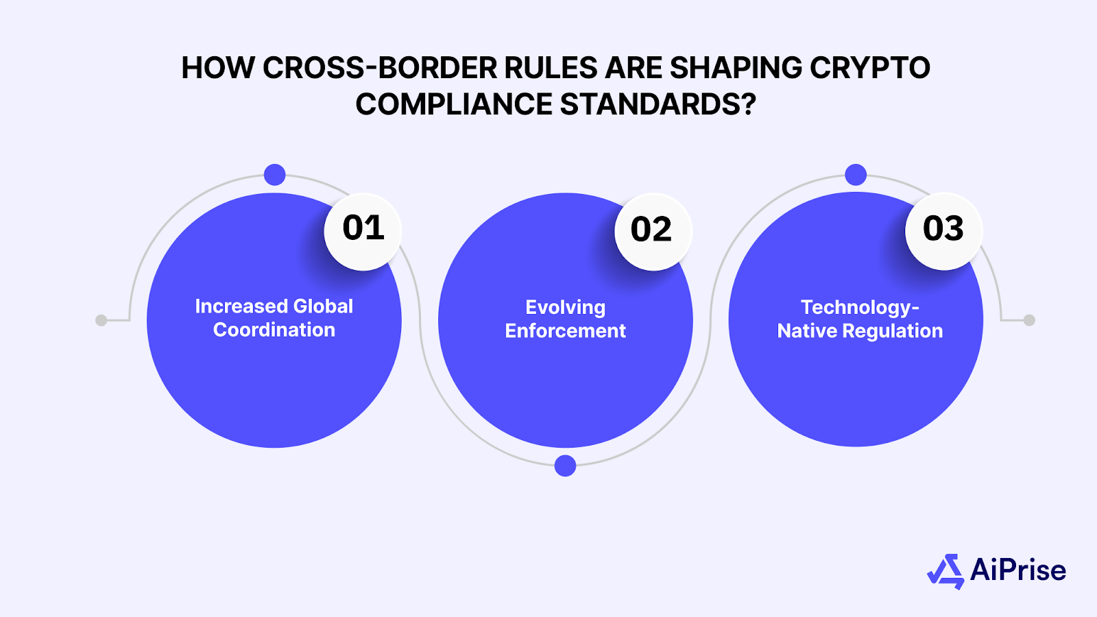 How Cross-Border Rules Are Shaping Crypto Compliance Standards?