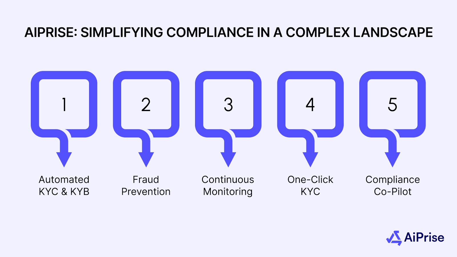 AiPrise: Simplifying Compliance in a Complex Landscape